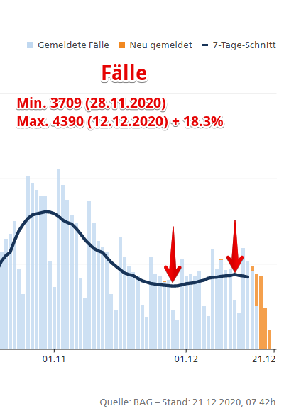 Anzahl Fälle