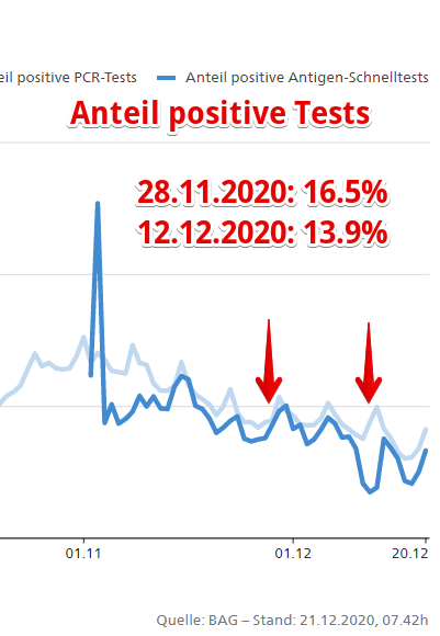 Anteil positiver Test